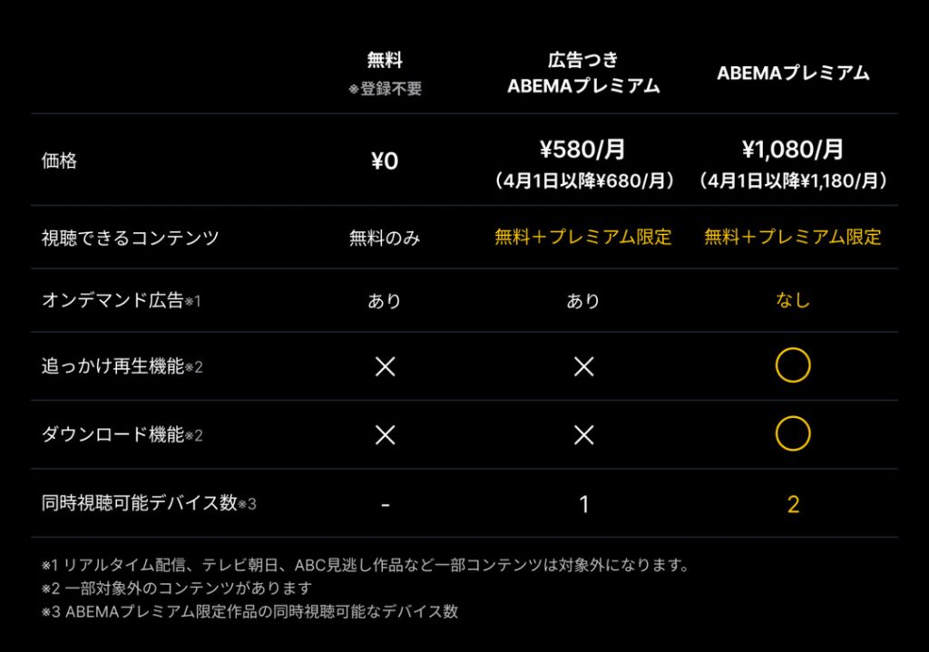 ABEMAプレミアムのプラン内容