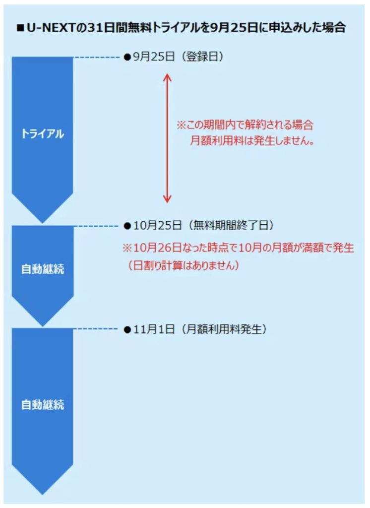 31日間無料トライアル終了月の料金を解説した画像